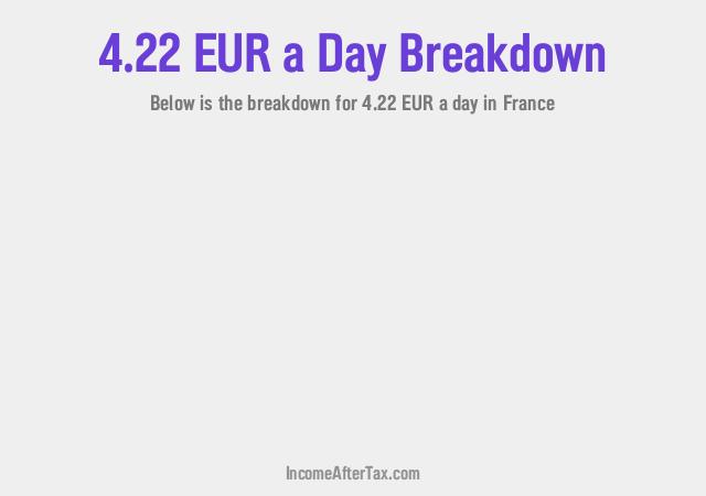 How much is €4.22 a Day After Tax in France?