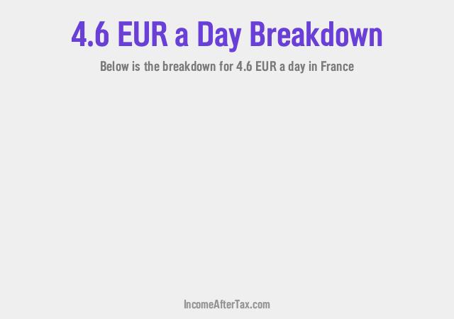 How much is €4.6 a Day After Tax in France?