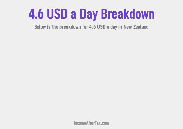 How much is $4.6 a Day After Tax in New Zealand?