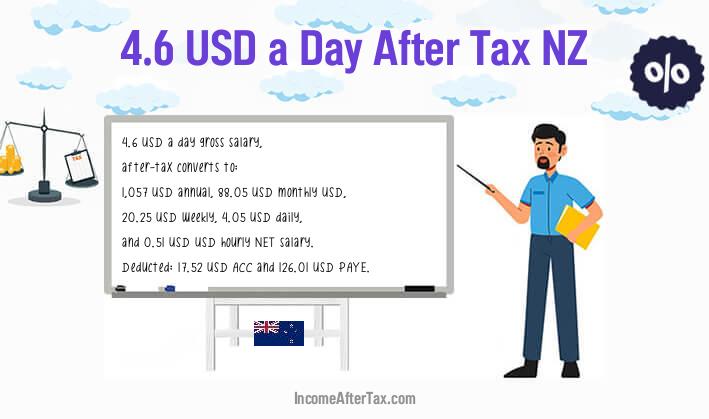 $4.6 a Day After Tax NZ