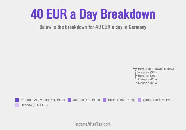 €40 a Day After Tax in Germany Breakdown