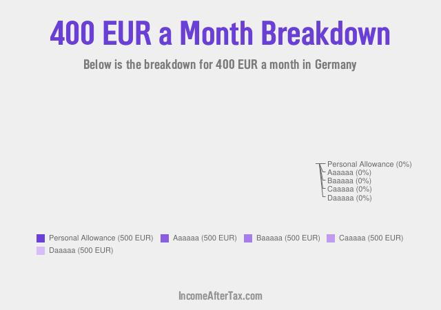 €400 a Month After Tax in Germany Breakdown