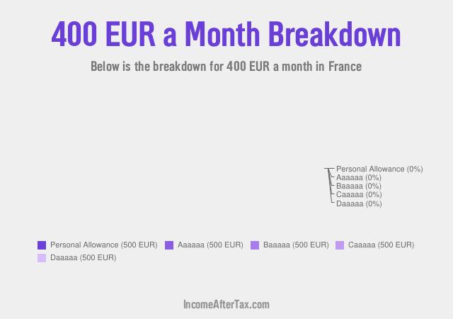 How much is €400 a Month After Tax in France?