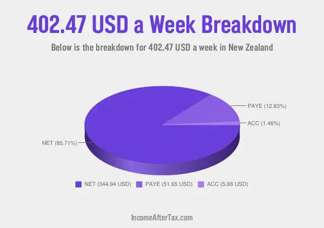 $402.47 a Week After Tax in New Zealand Breakdown