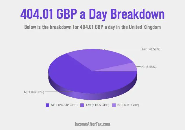 £404.01 a Day After Tax in the United Kingdom Breakdown