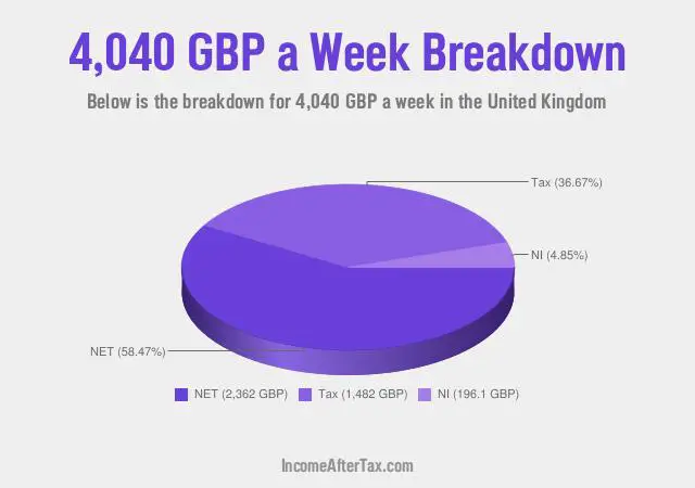 £4,040 a Week After Tax in the United Kingdom Breakdown