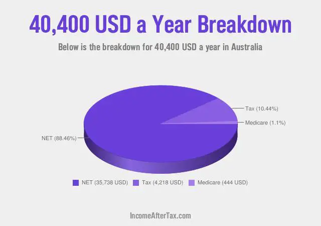 How much is $40,400 a Year After Tax in Australia?