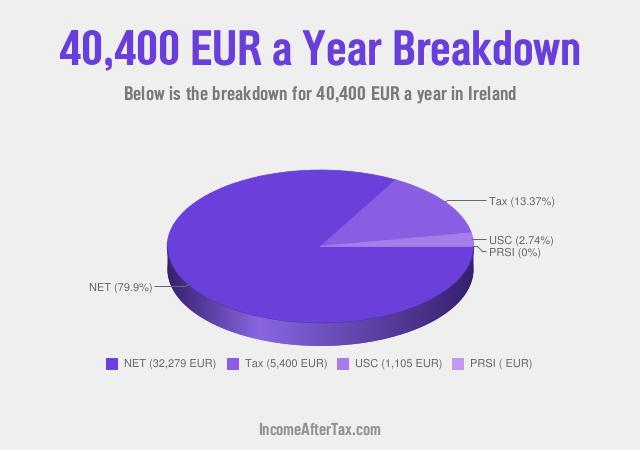 How much is €40,400 a Year After Tax in Ireland?