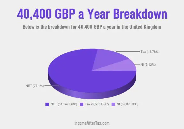 £40,400 a Year After Tax in the United Kingdom Breakdown