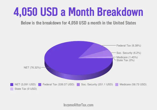 $4,050 a Month After Tax in the United States Breakdown