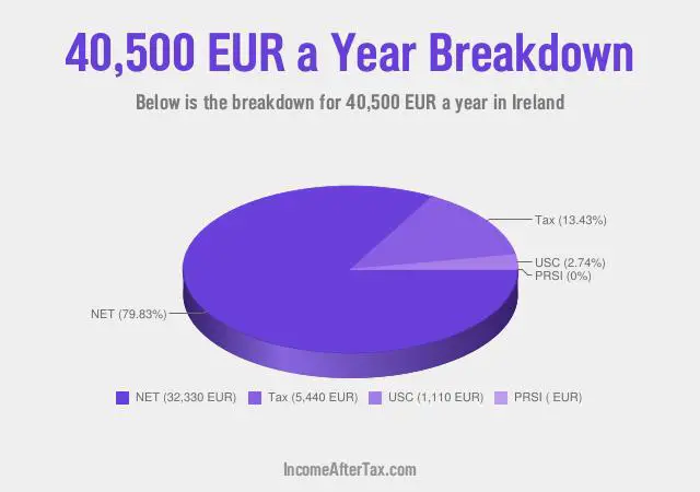 How much is €40,500 a Year After Tax in Ireland?