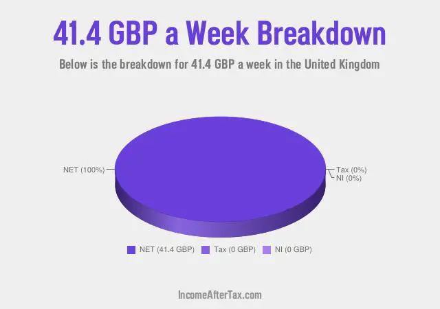 £41.4 a Week After Tax in the United Kingdom Breakdown