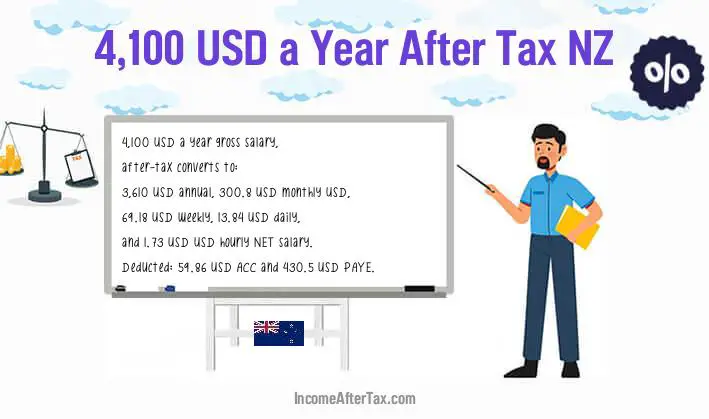 $4,100 After Tax NZ