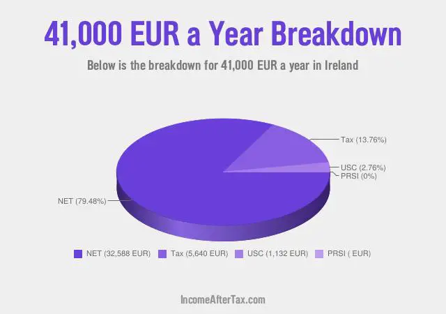 How much is €41,000 a Year After Tax in Ireland?