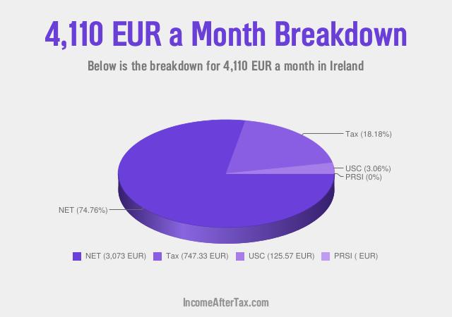 How much is €4,110 a Month After Tax in Ireland?