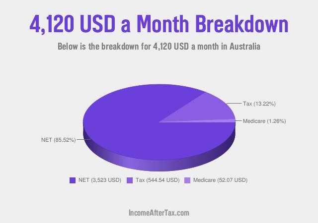 How much is $4,120 a Month After Tax in Australia?