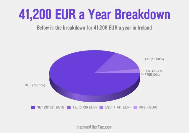 How much is €41,200 a Year After Tax in Ireland?