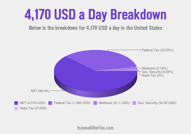 How much is $4,170 a Day After Tax in the United States?