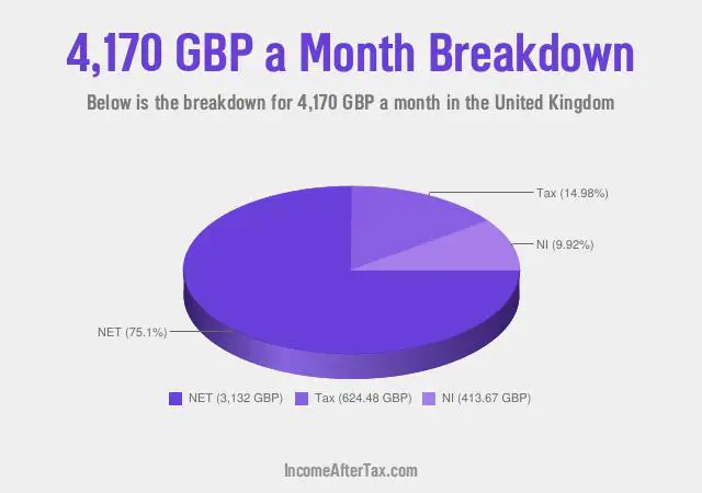 How much is £4,170 a Month After Tax in the United Kingdom?