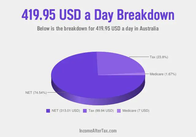 $419.95 a Day After Tax in Australia Breakdown