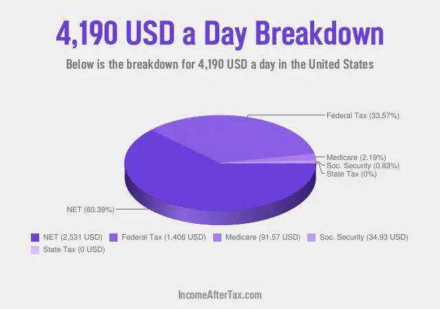 $4,190 a Day After Tax in the United States Breakdown