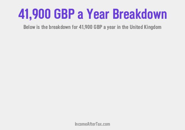 £41,900 a Year After Tax in the United Kingdom Breakdown