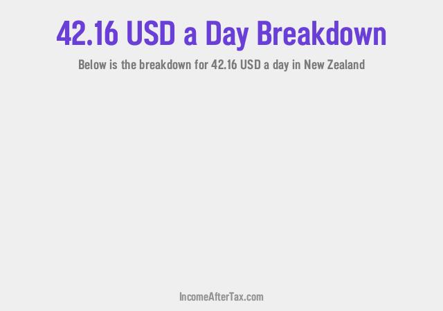 How much is $42.16 a Day After Tax in New Zealand?
