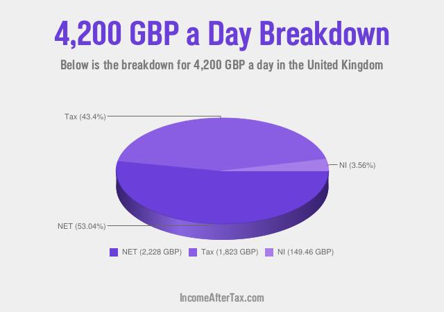 How much is £4,200 a Day After Tax in the United Kingdom?