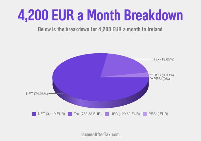 How much is €4,200 a Month After Tax in Ireland?