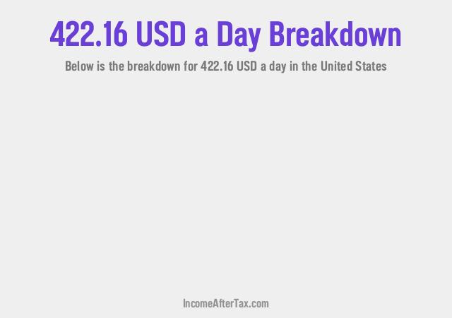 How much is $422.16 a Day After Tax in the United States?