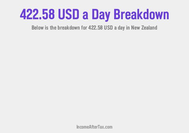 How much is $422.58 a Day After Tax in New Zealand?