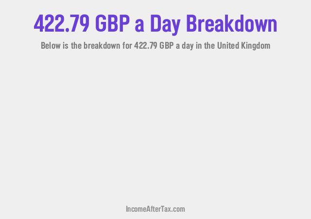 How much is £422.79 a Day After Tax in the United Kingdom?