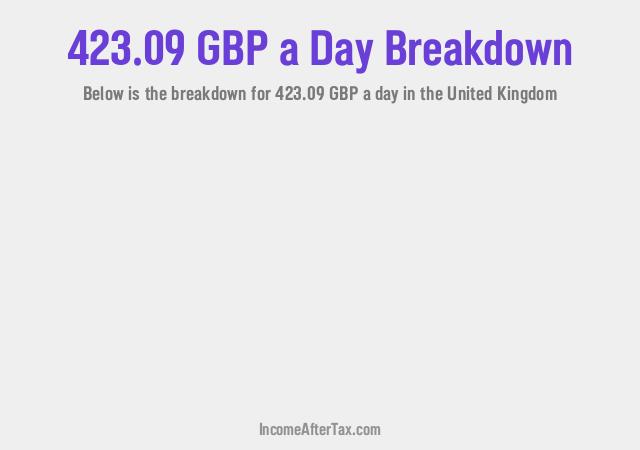 How much is £423.09 a Day After Tax in the United Kingdom?