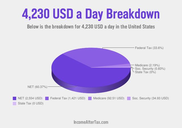 How much is $4,230 a Day After Tax in the United States?