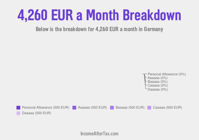 €4,260 a Month After Tax in Germany Breakdown