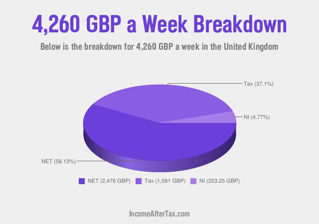How much is £4,260 a Week After Tax in the United Kingdom?