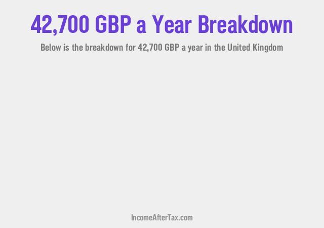 £42,700 a Year After Tax in the United Kingdom Breakdown