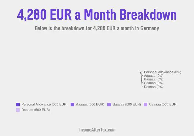 €4,280 a Month After Tax in Germany Breakdown