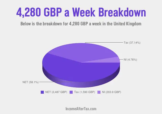 How much is £4,280 a Week After Tax in the United Kingdom?
