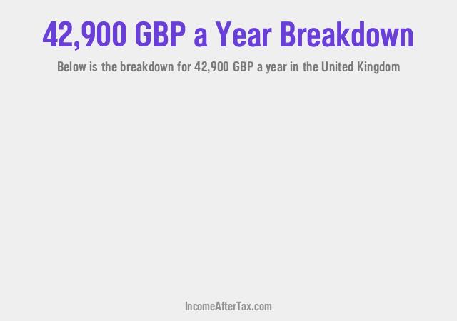 £42,900 a Year After Tax in the United Kingdom Breakdown