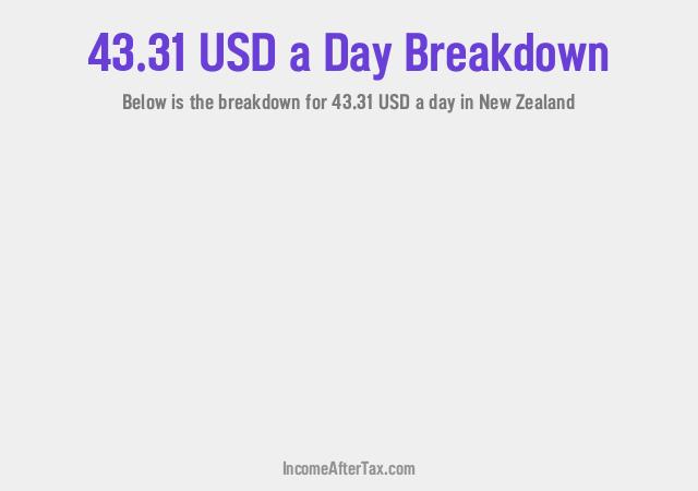 $43.31 a Day After Tax in New Zealand Breakdown