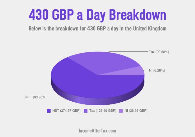 How much is £430 a Day After Tax in the United Kingdom?