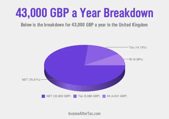 £43,000 a Year After Tax in the United Kingdom Breakdown