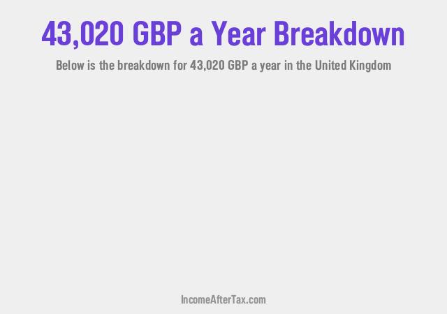 How much is £43,020 a Year After Tax in the United Kingdom?