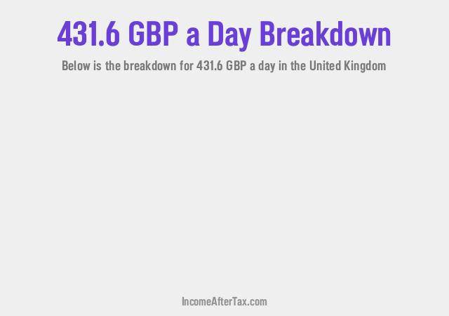 How much is £431.6 a Day After Tax in the United Kingdom?
