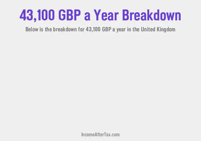 £43,100 a Year After Tax in the United Kingdom Breakdown