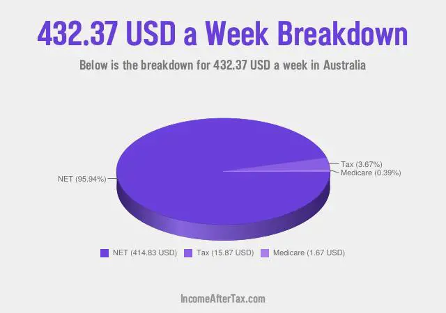 $432.37 a Week After Tax in Australia Breakdown