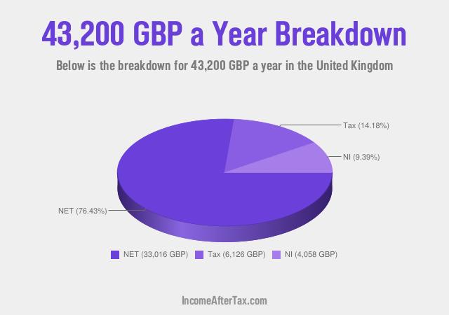 How much is £43,200 a Year After Tax in the United Kingdom?