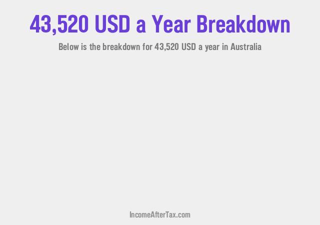 How much is $43,520 a Year After Tax in Australia?