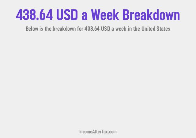 How much is $438.64 a Week After Tax in the United States?